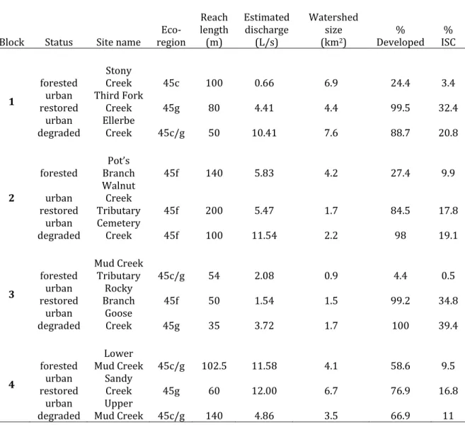 Table 1. Study sites listed by block, stream type, EPA level IV ecoregion, channel, and  catchment characteristics
