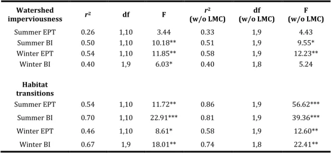 Table 4.  Results from least-squares linear regression analyses of macroinvertebrate  community metrics with and without LMC (Significance codes *0.05, **0.01, 