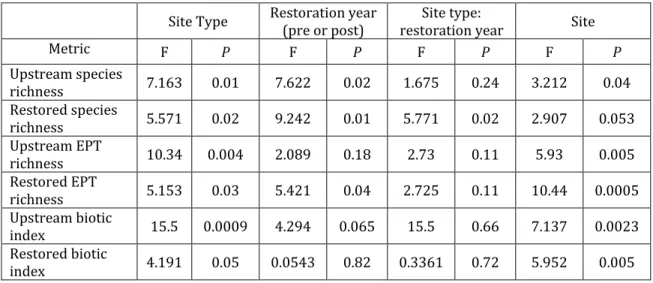 Table 4.  F ratio and P values of two-way repeated measures ANOVA analyzing the  effect of site type and restoration year on macroinvertebrate community metrics