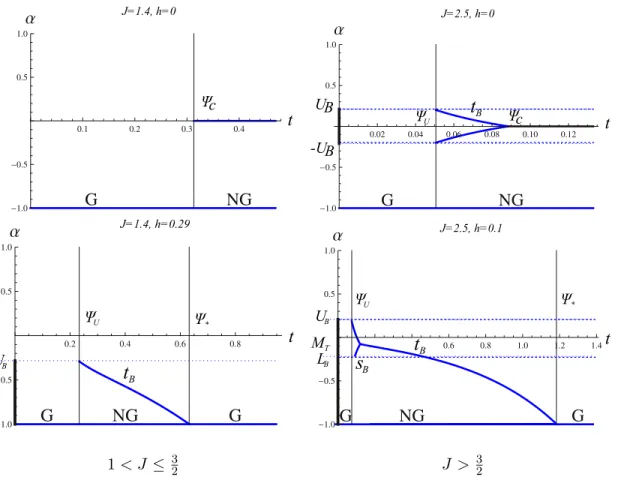 Figure 5: Summary of Corollary 1.10: Time versus bad magnetizations for different regimes.