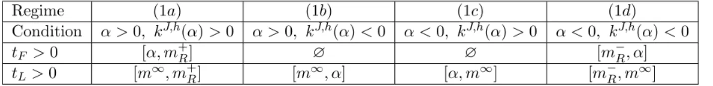 Figure 11: η F (dotted) and η L (dashed) for (J, h, α) in regime 1(a) and for (J, h, −α) in regime 1(d)