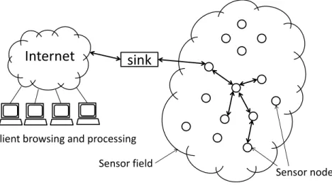 Figure 1.6: Illustration of a wireless sensor network. The edges with arrows between sensor nodes represent the routing structure.