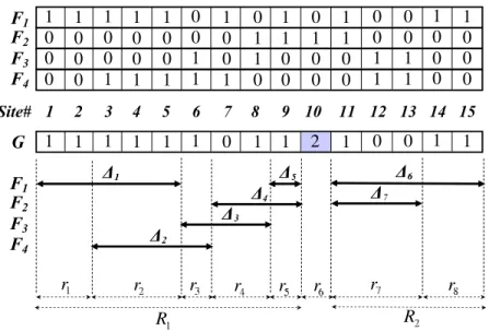 Figure 2.1: An example subregions. F 1 -F 4 are four founder sequences. G is the genotype sequence to be segmented