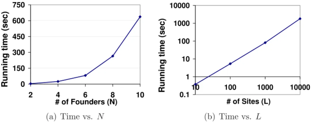 Figure 2.6: Running time with varying parameters.