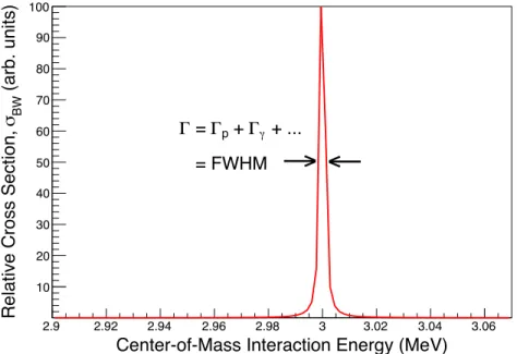 Figure 1.5: A plot of a Breit-Wigner cross section centered on 3 MeV with arbitrary values for the partial widths.