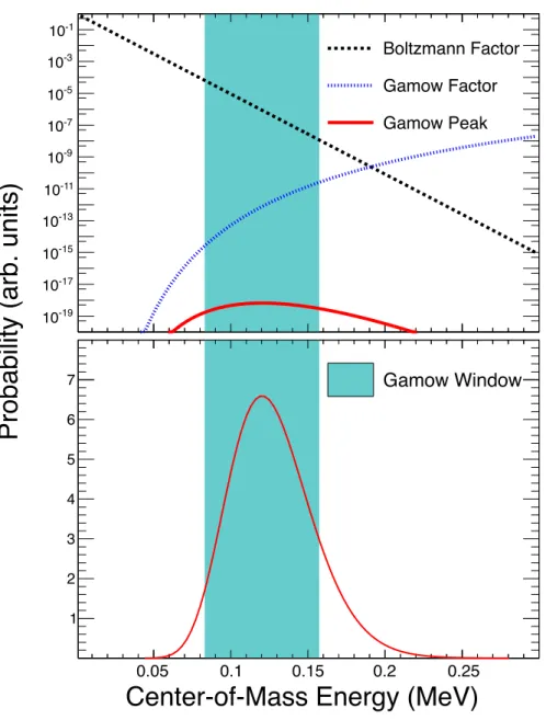 Figure 1.7: The Gamow peak for a stellar temperature of T 9 = 0.1 shown on a logarithmic scale (top) and a linear scale (bottom).