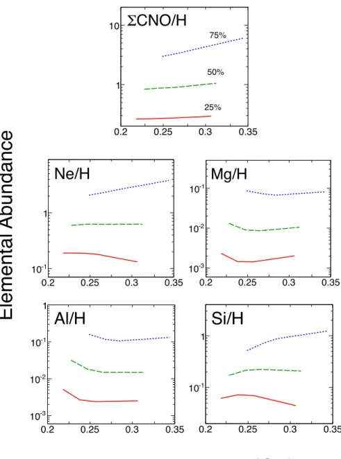 Figure 2.3: Peak temperature versus final elemental abundance (mass fraction) relative to hydrogen for the most promising indicators of mixing between the outer layers of the white dwarf and the accreted envelope.