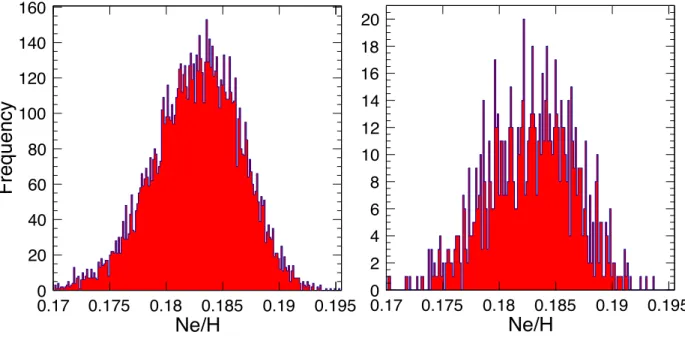 Figure 2.7: (Left) Distribution of the Ne/H abundance ratio obtained using a classical nova model with an underlying white dwarf mass of 1.30 M and a mixing fraction of 25%