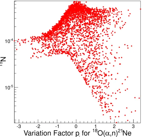 Figure 2.10: Correlation of the 15 N abundance from a network calculation of supernova shock-induced nucleosynthesis to the 18 O(↵,n) 21 Ne rate variation factor