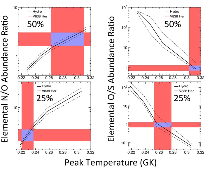 Figure 2.12: A comparison of peak temperature estimates for nova V838 Her with assumed mixing fractions of 50% and 25% using the elemental ratios of final abundances N/O and O/S as nuclear thermometers, as defined Downen et al