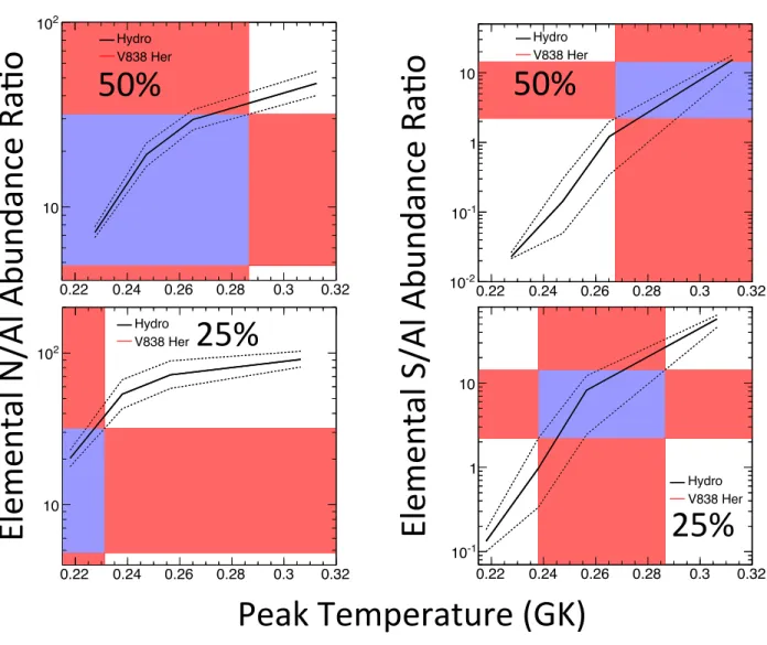 Figure 2.13: A comparison of peak temperature estimates for nova V838 Her with assumed mixing fractions of 50% and 25% using the elemental ratios of final abundances N/Al and S/Al as nuclear thermometers, as defined Downen et al