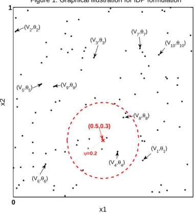 Figure 1. Graphical illustration for lDP formulation