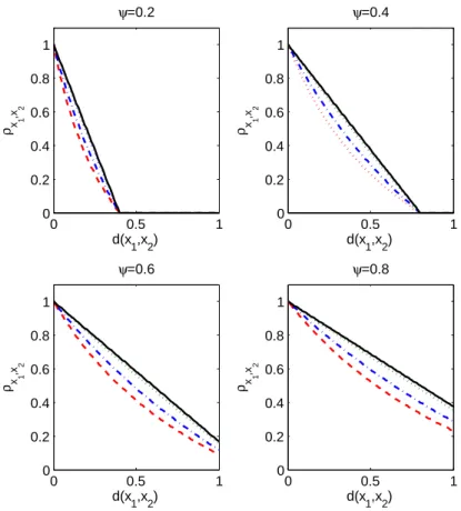 FIGURE 3.2: Change in correlation ρ x 1 ,x 2 over the change in distance d(x 1 , x 2 ) for different α and ψ: α = 0.0001 (red dashed), α = 1 (blue dot-dashed), α = 10 (green dotted), α = 10000 (black solid).