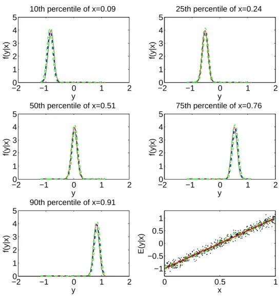 FIGURE 3.3: Results for simulation case 1: True conditional densities of y|x (red solid), predic- predic-tive conditional densities (blue dot-dashed), and 95% pointwise credible intervals (green dashed).