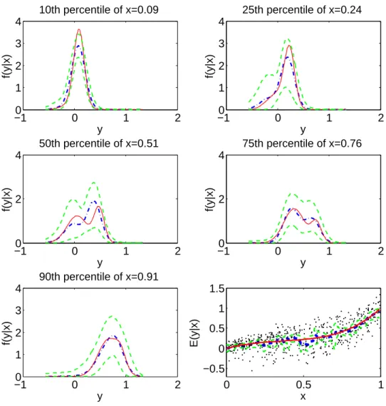 FIGURE 3.4: Results for simulation case 2: True conditional densities of y|x (red solid), predic- predic-tive conditional densities (blue dot-dashed), and 95% pointwise credible intervals (green dashed).