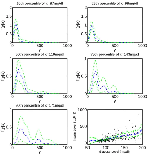 FIGURE 3.5: Results for Pima indian data example: Predictive conditional densities (blue dot-dashed), and 95% pointwise credible intervals (green dashed)