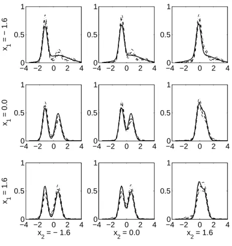FIGURE 4.2: True (solid), Predictive (dashed) conditional response density ˆ f (y|x ∗ ) with 95%