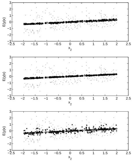 FIGURE 4.3: True mean E(y|x) (’o’), Predictive mean ˆ E(y|x) (’x’), observed data y (’*’) across x 2 : Top - PSBPM; Middle - LR-SSVS; Bottom - BART