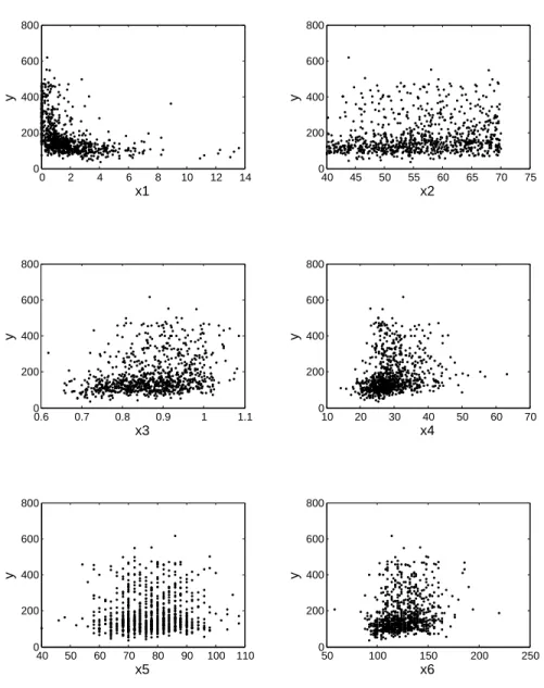FIGURE 4.4: Data from IRAS study : y = 2-hour glucose level (mg/dl); x 1 = insulin sensitivity;