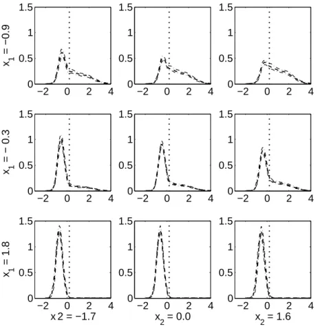 FIGURE 4.5: Predictive (dashed) conditional response density ˆ f (y|x ∗ ) with 95% credible inter- inter-vals (dash-dotted) at x ∗ = (x 1 , x 2 , ¯x 3 , 