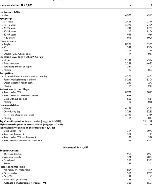 Table 1: Baseline characteristics of the study population