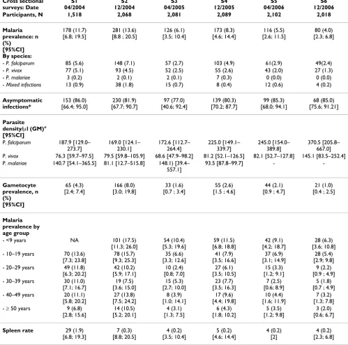 Table 2: Evolution of malariometric indices across 6 consecutive cross sectional surveys