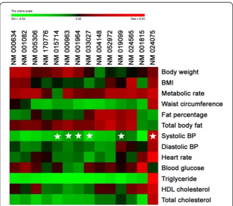 Fig. 5 Expression of 14 selected genes in 14 subjects represented by LDS (five subjects), FAS (five subjects), and YDS (four subjects) patterns