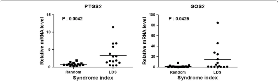 Fig. 6 Expression levels of endogenous PTGS2 and G0S2 genes in 15 randomly selected subjects (Random) or 15 volunteers representing LDS pat‑tern (LDS) were measured using quantitative RT‑PCR
