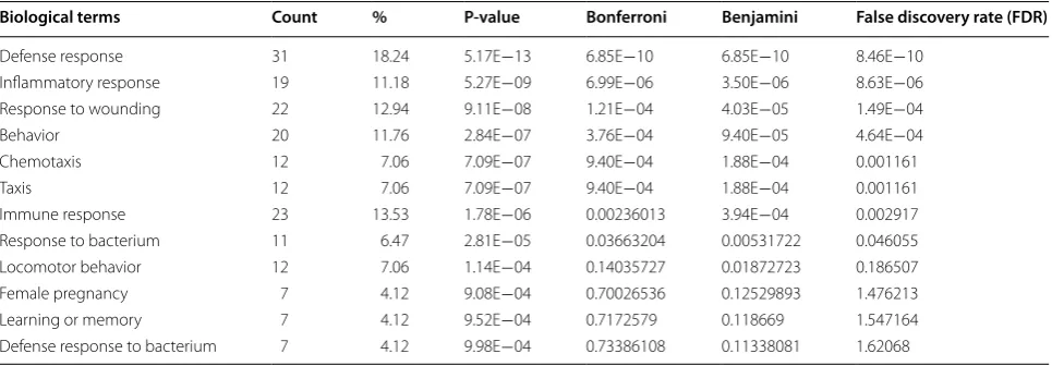 Table 1 Gene ontology analysis of cluster 1