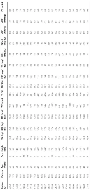 Table 2 Basic characteristics, anthropometric, and body composition parameters of the subjects