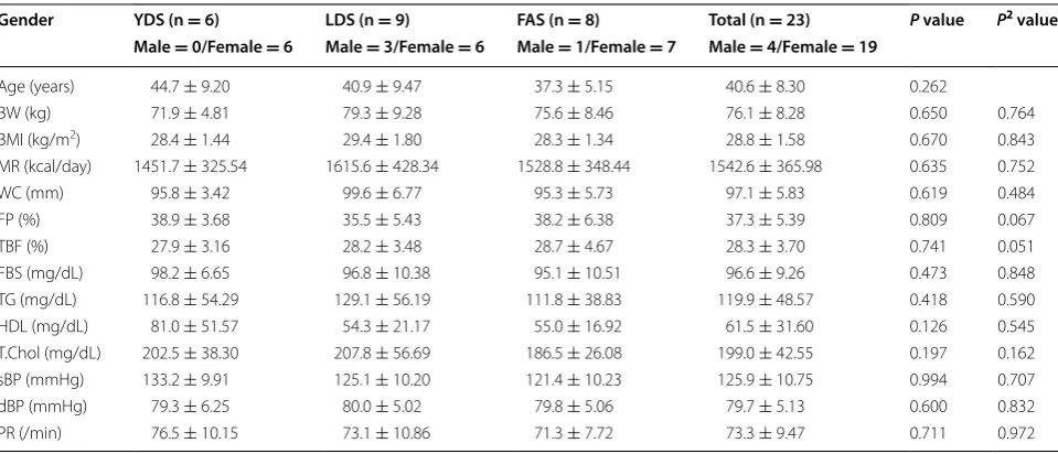 Fig. 1 Whole gene expression of subjects representing three distinct oriental obesity patterns (LDS, FAS, and YDS)