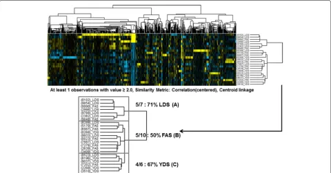 Fig. 2 Classification of three distinct oriental obesity patterns based on gene clustering analysis