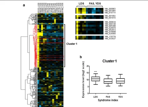 Table 4 Gene ID and description of 14 sorted genes