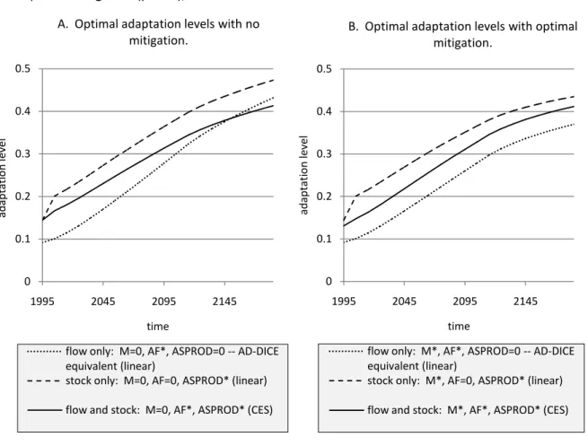 Fig. 14.  Optimal levels of adaptation with no mitigation (part A) and optimal levels of adaptation  with optimal mitigation (part B), over three model scenarios