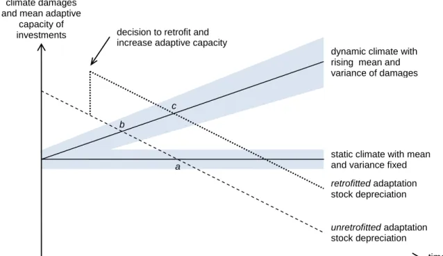 Fig. 9.  The adaptive capacity of adaptation stock along with depreciation, in both static and dynamic  climates