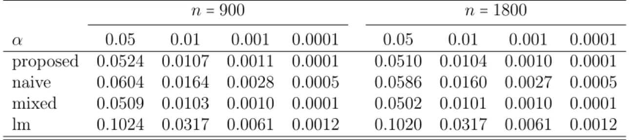 Table 2.2: Type I error comparison for data from the ACDE model