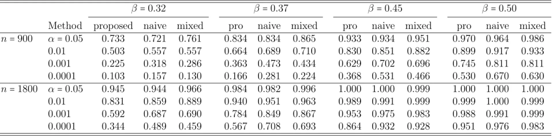 Table 2.3: Power comparison for data from the ACE model