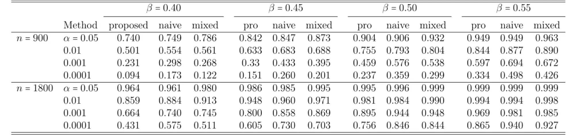 Table 2.4: Power comparison for data from the ACDE model
