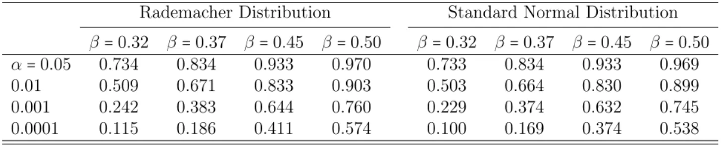 Table 2.5: Resampling method power comparison for data generated from the ACE model with different sampling distributions