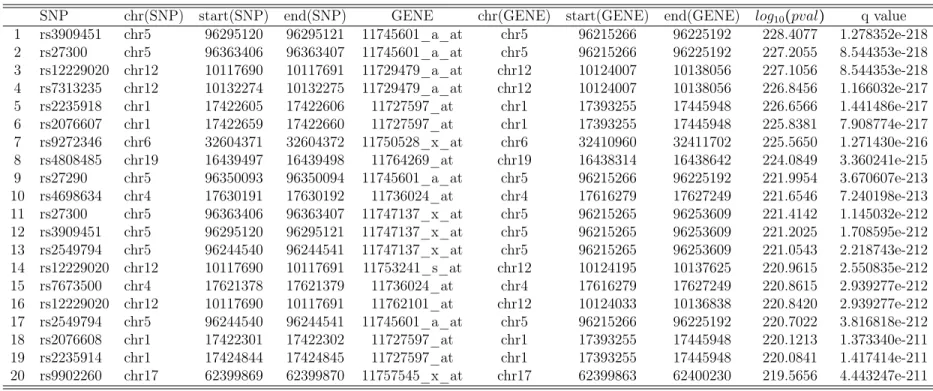 Table 2.6: Top 20 SNP-transcript pairs identified from the proposed method