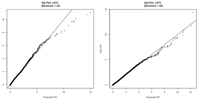 Figure 3.1: QQ plot between true LRT 1 VS proposed LRT 1 . ●●●●●●●●●●●●●●●●●●●●●●●●●●●●●●●●●●●●●●●●●●●●●●●●●●●●●●●●●●●●●●●●●●●●●●●●●●●●●●●●●●●●●●●●●●●●●●●●●●●●●●●●●●●●●●●●●●●●●●●●●●●●●●●●●●●●●●●●●●●●●●●●●●●●●●●●●●●●●●●●●●●●●●●●●●●●●●●●●●●●●●●●●●●●●●●●●●●●●