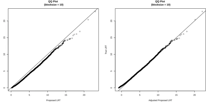 Figure 3.2: QQ plot between true LRT ∗ VS proposed LRT ∗ for the LD block with size 10