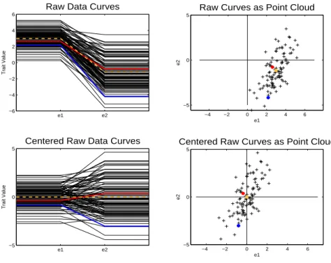 Figure 1.1: Object view is on the left while point cloud view is on the right. Each curve can be represented by a point in the point cloud space and each point can be represented as a curve in the object space.