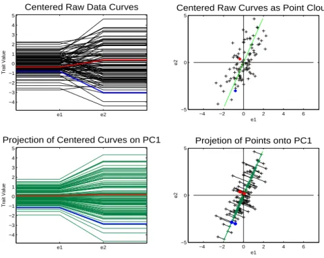 Figure 1.2: Object view is on the left while point cloud view is on the right. Green line in point cloud space is the PC 1 direction