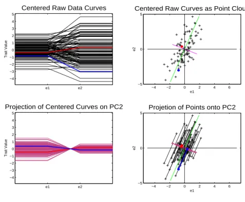 Figure 1.3 shows the PC 2 direction. Again the upper left panel shows the centered data curves