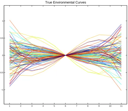 Figure 2.3: The individual curves of the first 100 individuals, as shown in Figure 2.1 using the same colors