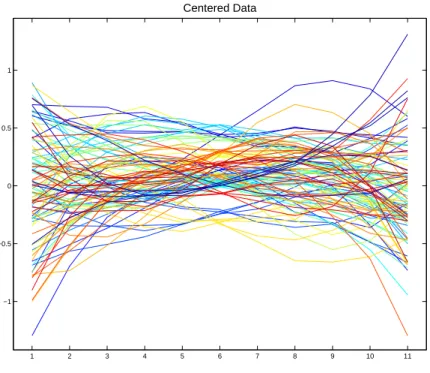 Figure 2.4: The first 100 centered data curves with the mean for each point on the x-axis subtracted