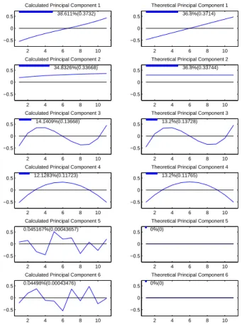Figure 2.5: Left hand side panels are empirical principal components of ˜ P . Right hand side panels are theoretical principal components of P