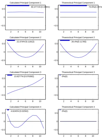 Figure 2.7: Left hand side panels are empirical principal components of ˜ G. Right hand side panels are theoretical principal components of G