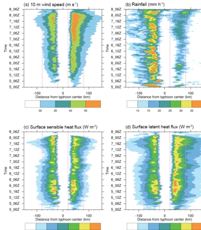 Figure 7. Radius–time cross sections of (a) 10 m wind speed (m s−1), (b) rainfall (mm h−1), (c) surface sensible heat ﬂux (W m−2), and (d)surface latent heat ﬂux (W m−2) for the control experiment (3kmF0)